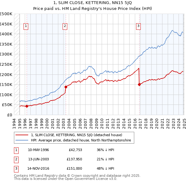 1, SLIM CLOSE, KETTERING, NN15 5JQ: Price paid vs HM Land Registry's House Price Index