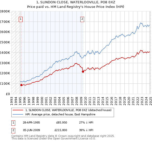 1, SLINDON CLOSE, WATERLOOVILLE, PO8 0XZ: Price paid vs HM Land Registry's House Price Index