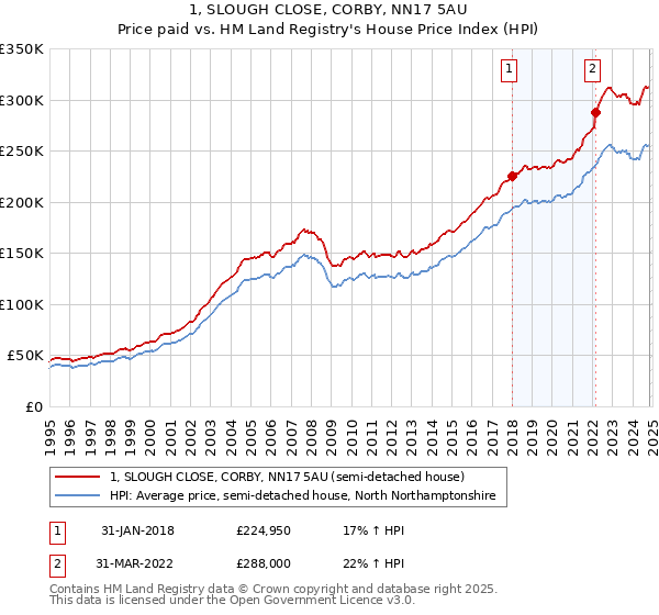 1, SLOUGH CLOSE, CORBY, NN17 5AU: Price paid vs HM Land Registry's House Price Index