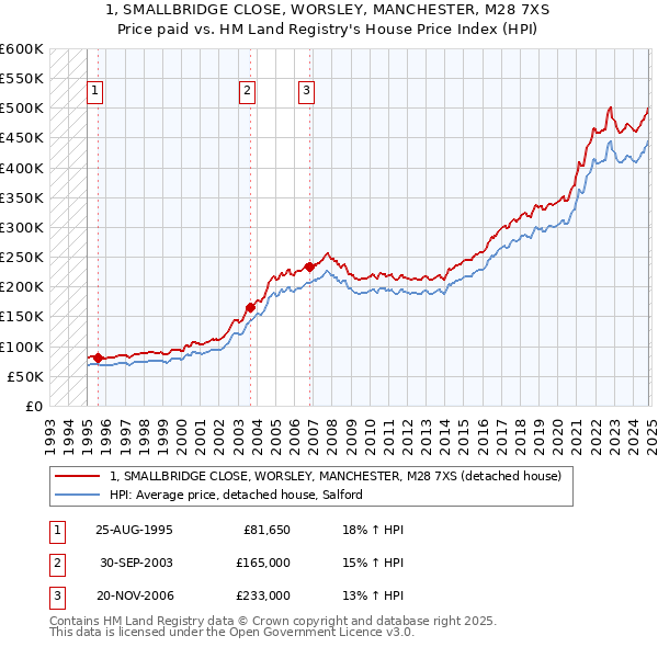 1, SMALLBRIDGE CLOSE, WORSLEY, MANCHESTER, M28 7XS: Price paid vs HM Land Registry's House Price Index