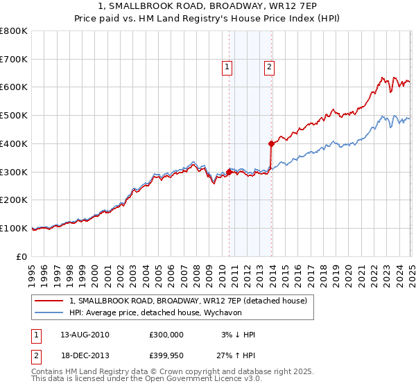 1, SMALLBROOK ROAD, BROADWAY, WR12 7EP: Price paid vs HM Land Registry's House Price Index