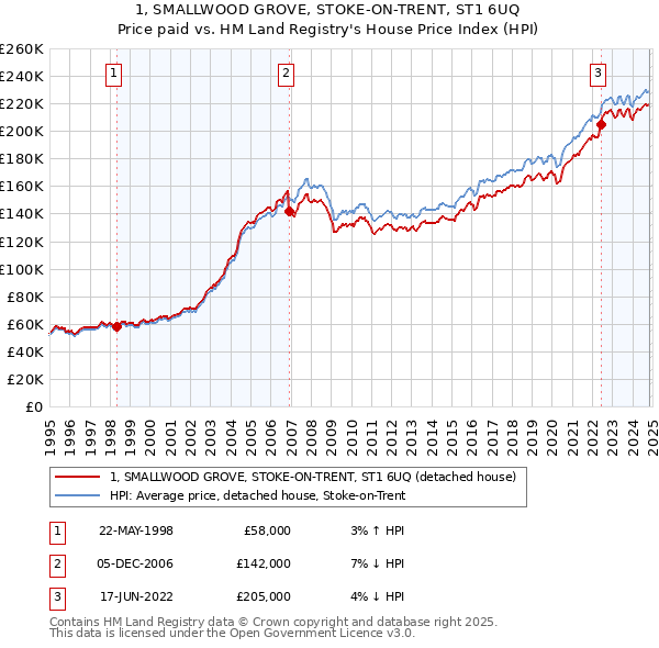 1, SMALLWOOD GROVE, STOKE-ON-TRENT, ST1 6UQ: Price paid vs HM Land Registry's House Price Index