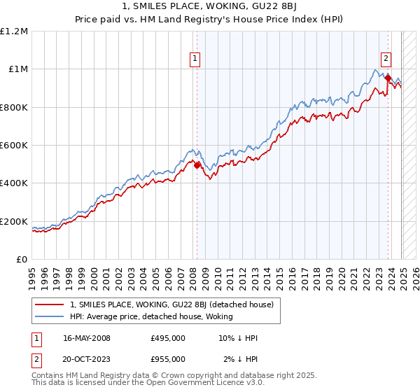 1, SMILES PLACE, WOKING, GU22 8BJ: Price paid vs HM Land Registry's House Price Index