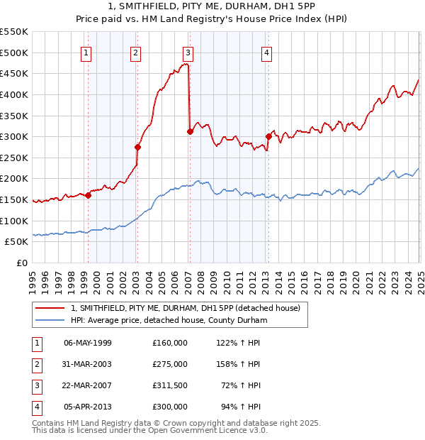 1, SMITHFIELD, PITY ME, DURHAM, DH1 5PP: Price paid vs HM Land Registry's House Price Index