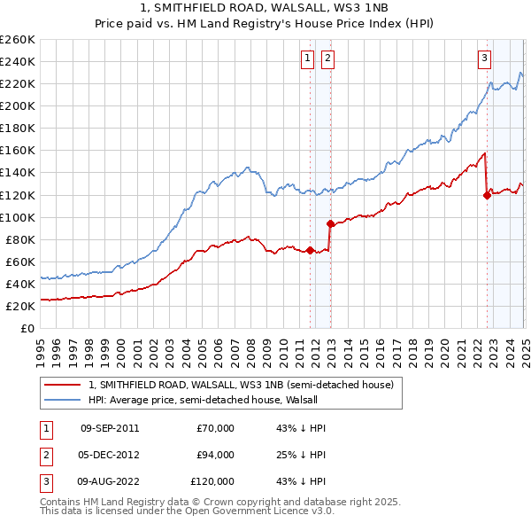 1, SMITHFIELD ROAD, WALSALL, WS3 1NB: Price paid vs HM Land Registry's House Price Index