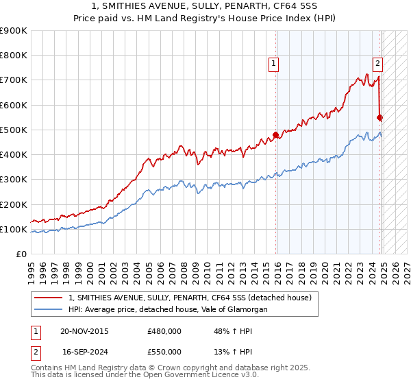 1, SMITHIES AVENUE, SULLY, PENARTH, CF64 5SS: Price paid vs HM Land Registry's House Price Index