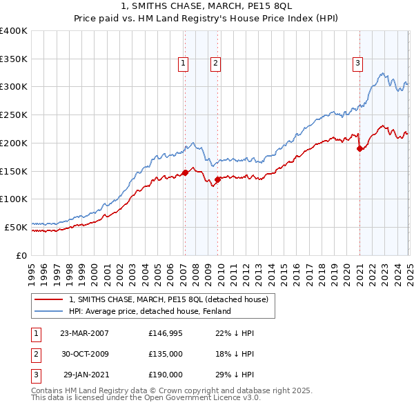 1, SMITHS CHASE, MARCH, PE15 8QL: Price paid vs HM Land Registry's House Price Index