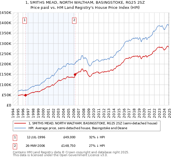 1, SMITHS MEAD, NORTH WALTHAM, BASINGSTOKE, RG25 2SZ: Price paid vs HM Land Registry's House Price Index