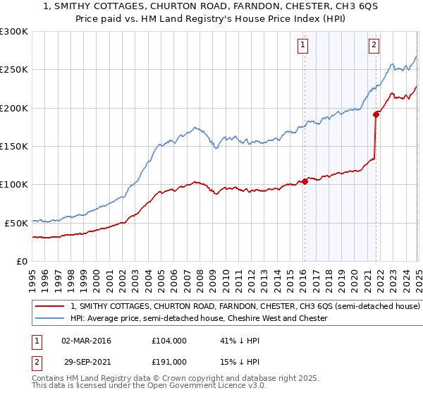 1, SMITHY COTTAGES, CHURTON ROAD, FARNDON, CHESTER, CH3 6QS: Price paid vs HM Land Registry's House Price Index