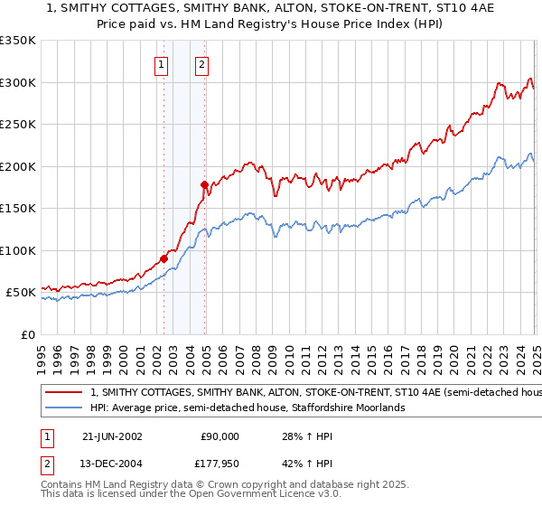 1, SMITHY COTTAGES, SMITHY BANK, ALTON, STOKE-ON-TRENT, ST10 4AE: Price paid vs HM Land Registry's House Price Index