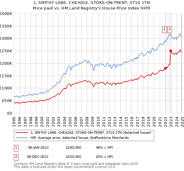 1, SMITHY LANE, CHEADLE, STOKE-ON-TRENT, ST10 1TN: Price paid vs HM Land Registry's House Price Index