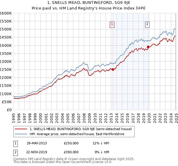 1, SNELLS MEAD, BUNTINGFORD, SG9 9JE: Price paid vs HM Land Registry's House Price Index