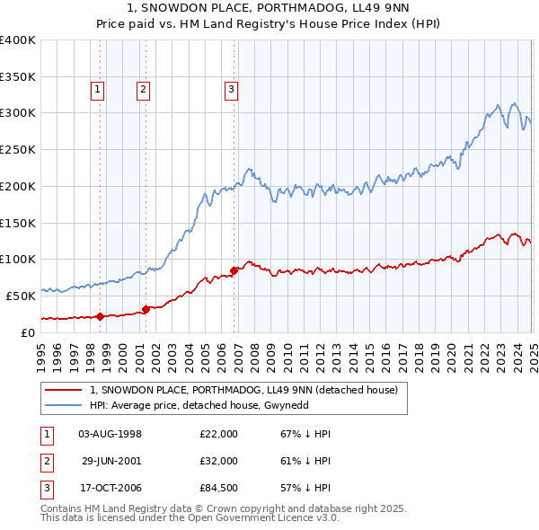 1, SNOWDON PLACE, PORTHMADOG, LL49 9NN: Price paid vs HM Land Registry's House Price Index