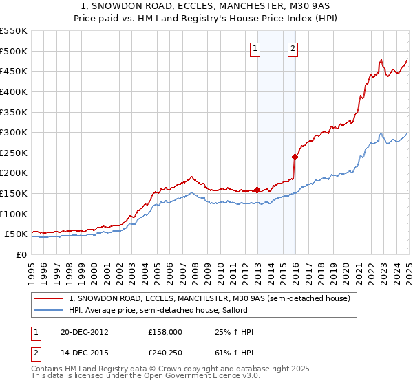 1, SNOWDON ROAD, ECCLES, MANCHESTER, M30 9AS: Price paid vs HM Land Registry's House Price Index