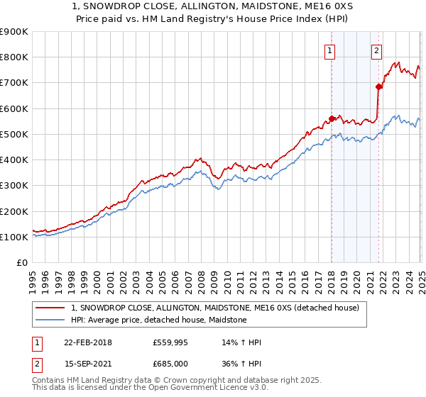 1, SNOWDROP CLOSE, ALLINGTON, MAIDSTONE, ME16 0XS: Price paid vs HM Land Registry's House Price Index