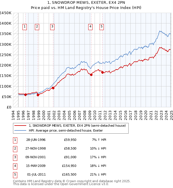 1, SNOWDROP MEWS, EXETER, EX4 2PN: Price paid vs HM Land Registry's House Price Index