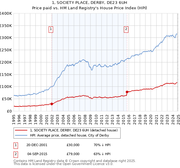 1, SOCIETY PLACE, DERBY, DE23 6UH: Price paid vs HM Land Registry's House Price Index