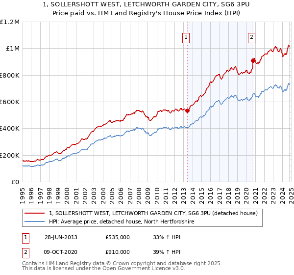 1, SOLLERSHOTT WEST, LETCHWORTH GARDEN CITY, SG6 3PU: Price paid vs HM Land Registry's House Price Index