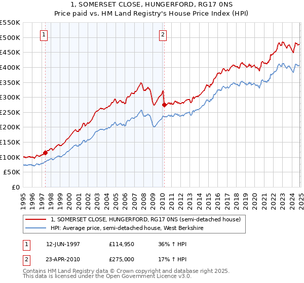 1, SOMERSET CLOSE, HUNGERFORD, RG17 0NS: Price paid vs HM Land Registry's House Price Index