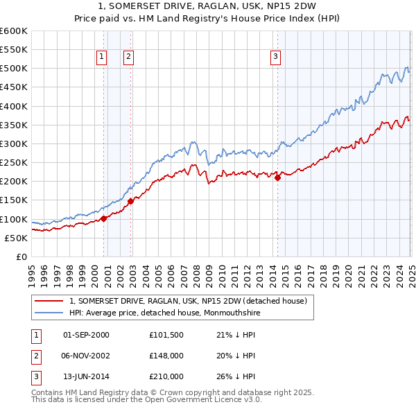 1, SOMERSET DRIVE, RAGLAN, USK, NP15 2DW: Price paid vs HM Land Registry's House Price Index