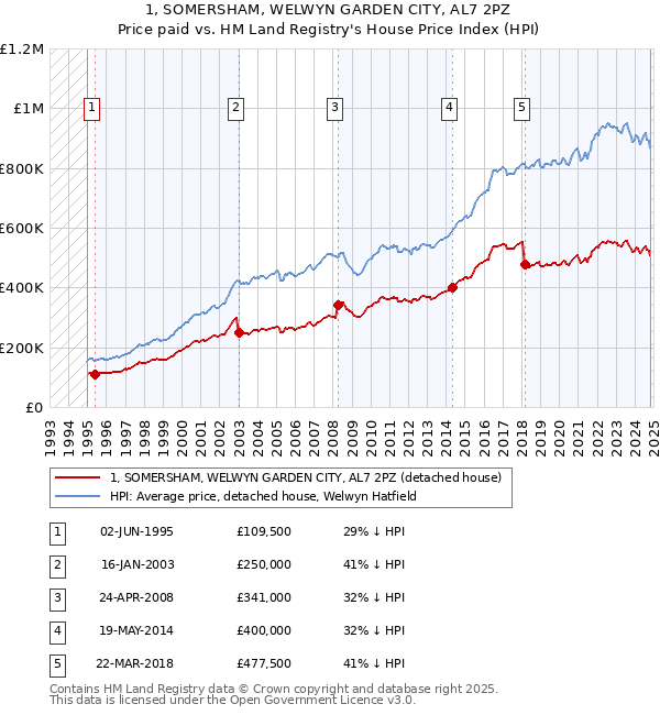 1, SOMERSHAM, WELWYN GARDEN CITY, AL7 2PZ: Price paid vs HM Land Registry's House Price Index