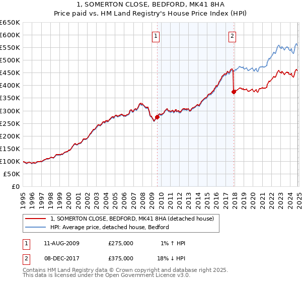 1, SOMERTON CLOSE, BEDFORD, MK41 8HA: Price paid vs HM Land Registry's House Price Index