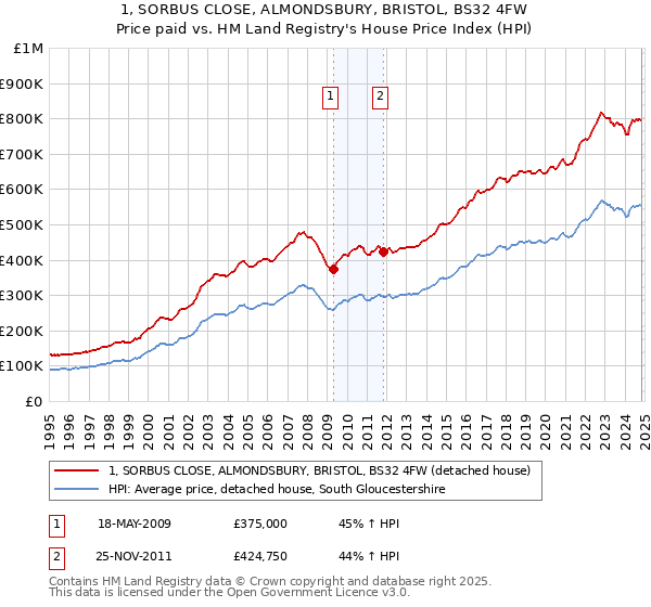 1, SORBUS CLOSE, ALMONDSBURY, BRISTOL, BS32 4FW: Price paid vs HM Land Registry's House Price Index