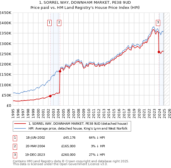 1, SORREL WAY, DOWNHAM MARKET, PE38 9UD: Price paid vs HM Land Registry's House Price Index