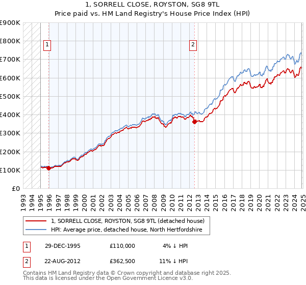 1, SORRELL CLOSE, ROYSTON, SG8 9TL: Price paid vs HM Land Registry's House Price Index