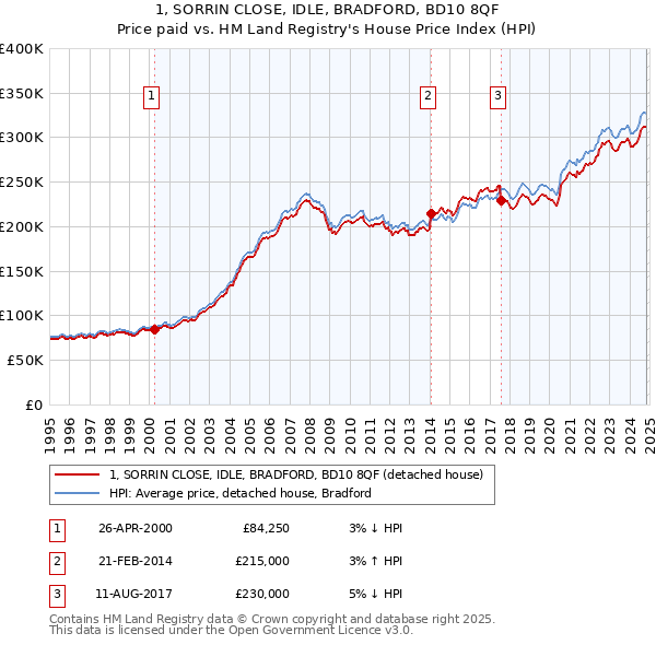 1, SORRIN CLOSE, IDLE, BRADFORD, BD10 8QF: Price paid vs HM Land Registry's House Price Index