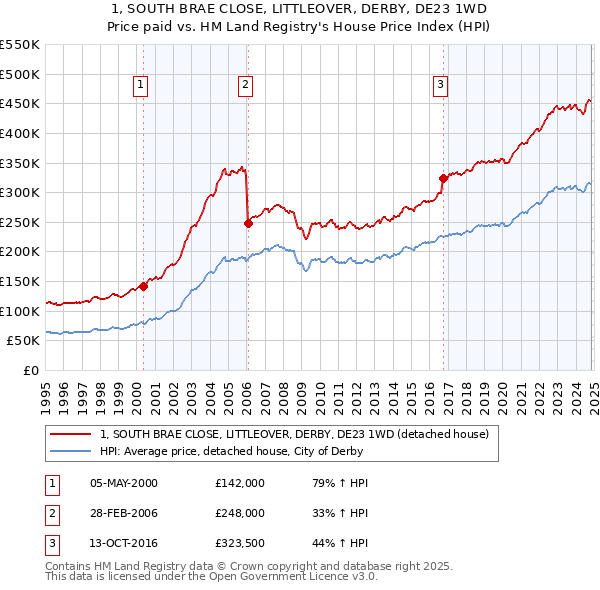 1, SOUTH BRAE CLOSE, LITTLEOVER, DERBY, DE23 1WD: Price paid vs HM Land Registry's House Price Index