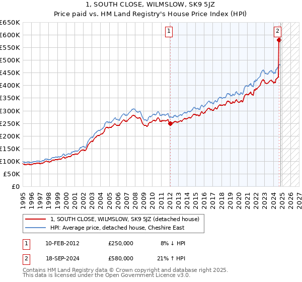 1, SOUTH CLOSE, WILMSLOW, SK9 5JZ: Price paid vs HM Land Registry's House Price Index