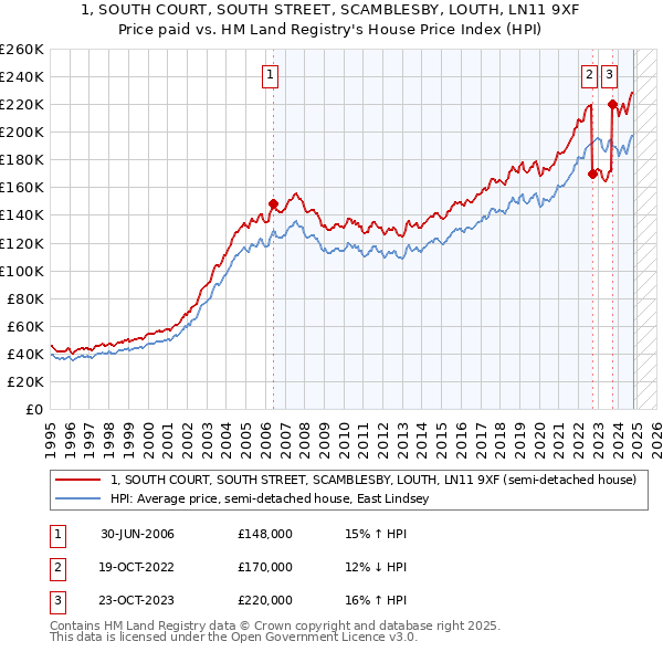 1, SOUTH COURT, SOUTH STREET, SCAMBLESBY, LOUTH, LN11 9XF: Price paid vs HM Land Registry's House Price Index