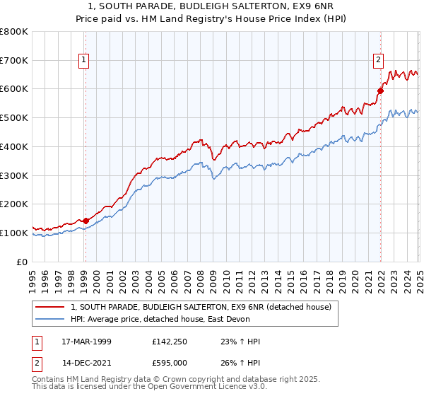 1, SOUTH PARADE, BUDLEIGH SALTERTON, EX9 6NR: Price paid vs HM Land Registry's House Price Index