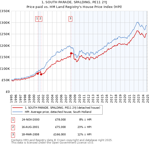 1, SOUTH PARADE, SPALDING, PE11 2YJ: Price paid vs HM Land Registry's House Price Index