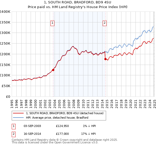 1, SOUTH ROAD, BRADFORD, BD9 4SU: Price paid vs HM Land Registry's House Price Index