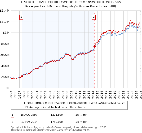 1, SOUTH ROAD, CHORLEYWOOD, RICKMANSWORTH, WD3 5AS: Price paid vs HM Land Registry's House Price Index