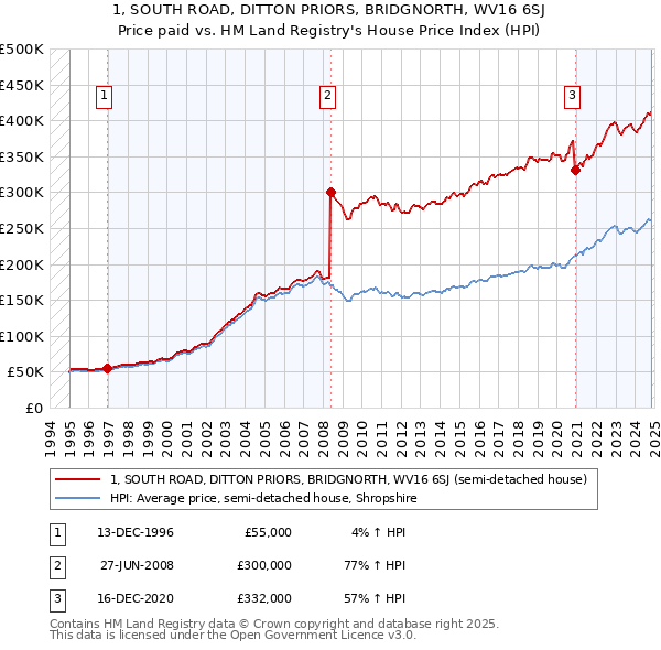 1, SOUTH ROAD, DITTON PRIORS, BRIDGNORTH, WV16 6SJ: Price paid vs HM Land Registry's House Price Index