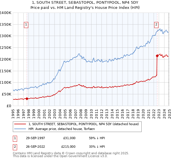 1, SOUTH STREET, SEBASTOPOL, PONTYPOOL, NP4 5DY: Price paid vs HM Land Registry's House Price Index