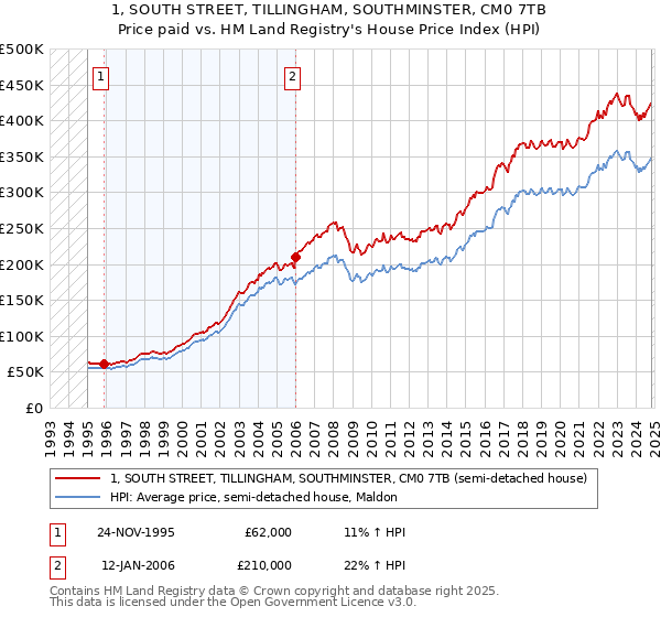 1, SOUTH STREET, TILLINGHAM, SOUTHMINSTER, CM0 7TB: Price paid vs HM Land Registry's House Price Index