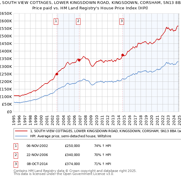 1, SOUTH VIEW COTTAGES, LOWER KINGSDOWN ROAD, KINGSDOWN, CORSHAM, SN13 8BA: Price paid vs HM Land Registry's House Price Index