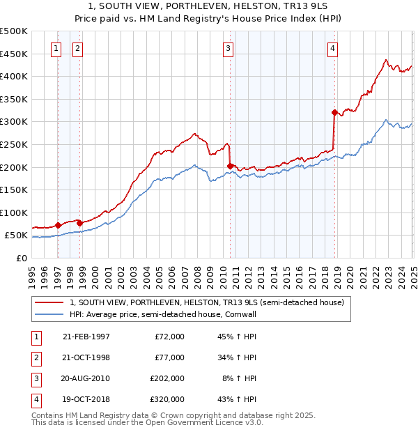 1, SOUTH VIEW, PORTHLEVEN, HELSTON, TR13 9LS: Price paid vs HM Land Registry's House Price Index