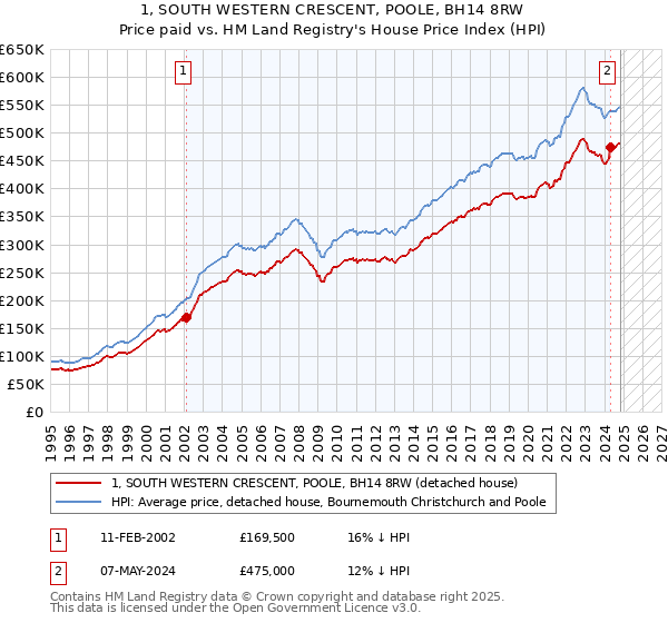 1, SOUTH WESTERN CRESCENT, POOLE, BH14 8RW: Price paid vs HM Land Registry's House Price Index