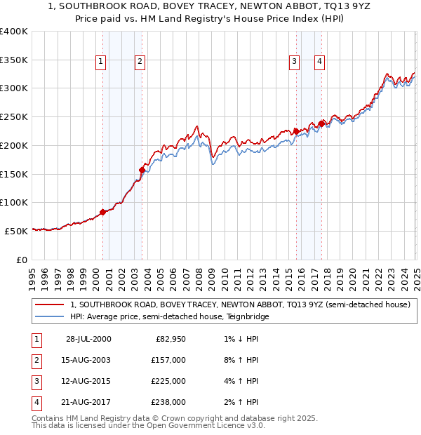 1, SOUTHBROOK ROAD, BOVEY TRACEY, NEWTON ABBOT, TQ13 9YZ: Price paid vs HM Land Registry's House Price Index