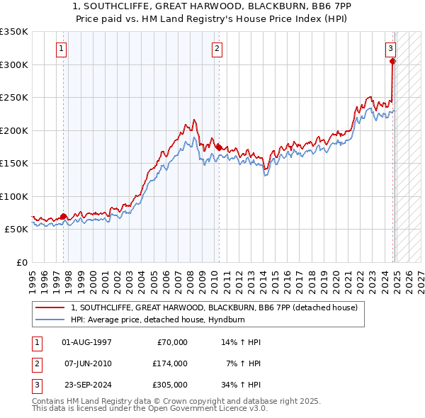 1, SOUTHCLIFFE, GREAT HARWOOD, BLACKBURN, BB6 7PP: Price paid vs HM Land Registry's House Price Index