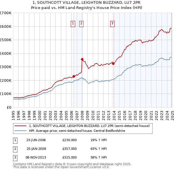 1, SOUTHCOTT VILLAGE, LEIGHTON BUZZARD, LU7 2PR: Price paid vs HM Land Registry's House Price Index