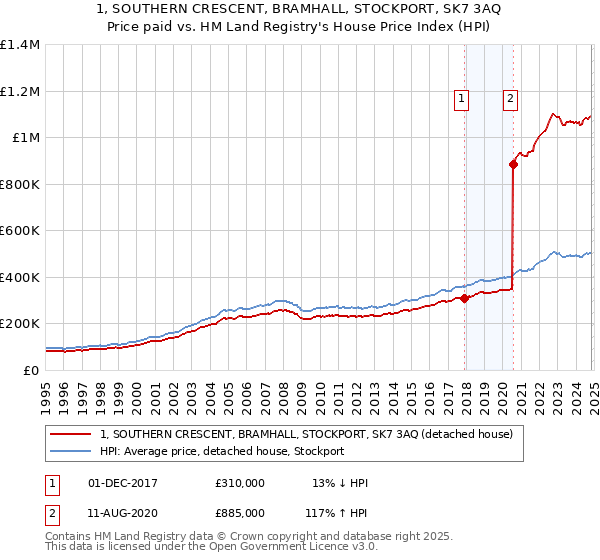 1, SOUTHERN CRESCENT, BRAMHALL, STOCKPORT, SK7 3AQ: Price paid vs HM Land Registry's House Price Index