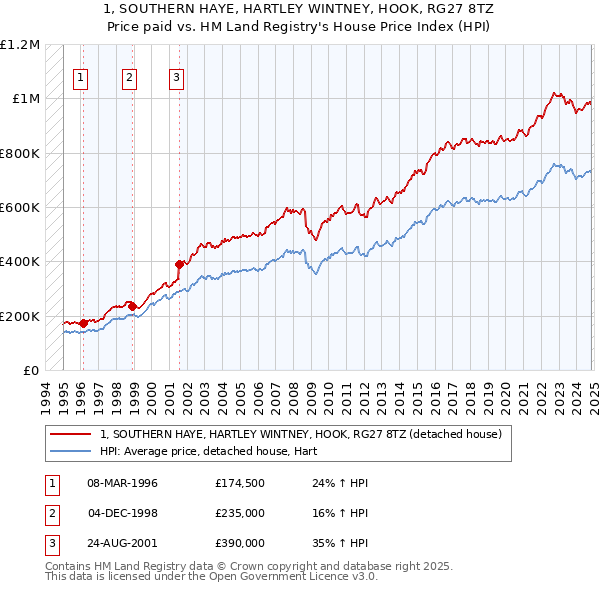 1, SOUTHERN HAYE, HARTLEY WINTNEY, HOOK, RG27 8TZ: Price paid vs HM Land Registry's House Price Index