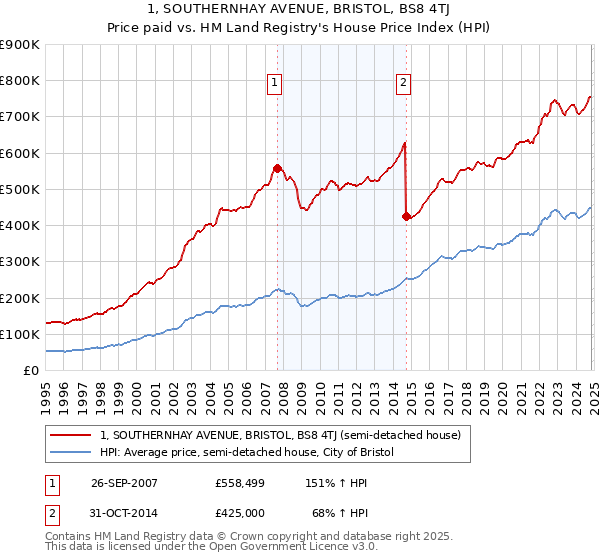 1, SOUTHERNHAY AVENUE, BRISTOL, BS8 4TJ: Price paid vs HM Land Registry's House Price Index