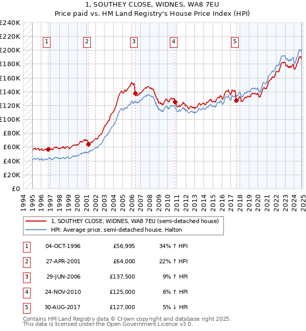 1, SOUTHEY CLOSE, WIDNES, WA8 7EU: Price paid vs HM Land Registry's House Price Index